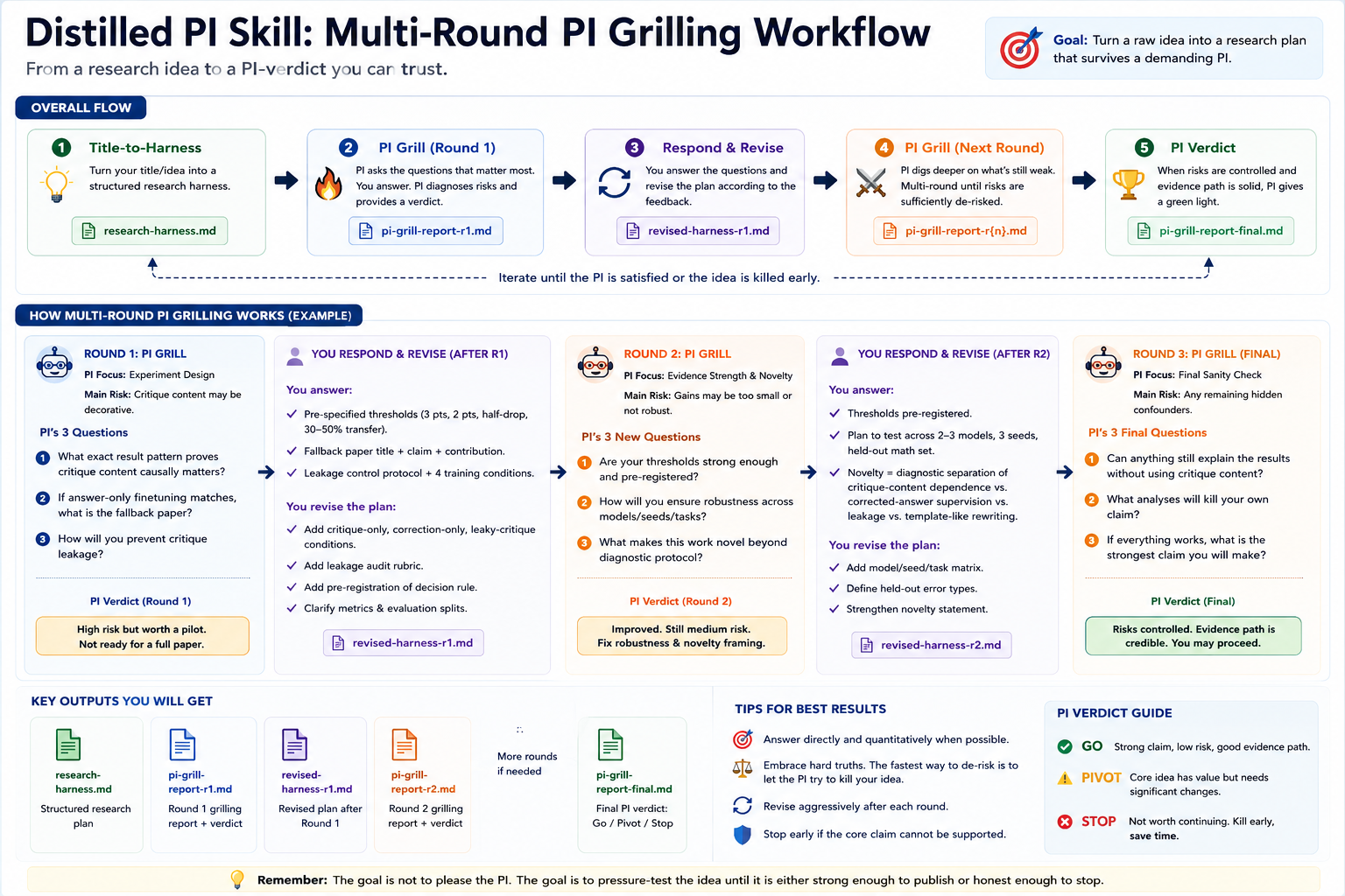 Distilled PI multi-round PI grilling workflow